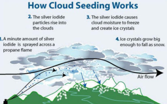 Artificial Rain (Cloud Seeding)